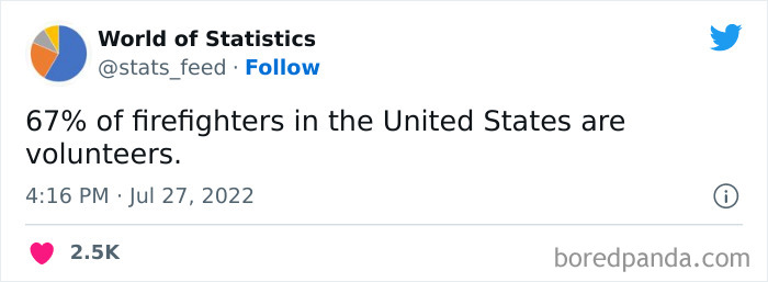 “85% Of Women Wear The Wrong Bra Size”: 50 Wild Statistics That Are As Random As They Are Interesting, As Shared On This Twitter Page “85% Of Women Wear The Wrong Bra Size”: 50 Wild Statistics That Are As Random As They Are Interesting, As Shared On This Twitter Page