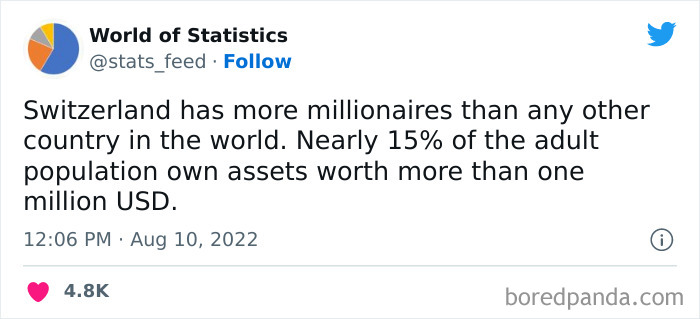 “85% Of Women Wear The Wrong Bra Size”: 50 Wild Statistics That Are As Random As They Are Interesting, As Shared On This Twitter Page “85% Of Women Wear The Wrong Bra Size”: 50 Wild Statistics That Are As Random As They Are Interesting, As Shared On This Twitter Page