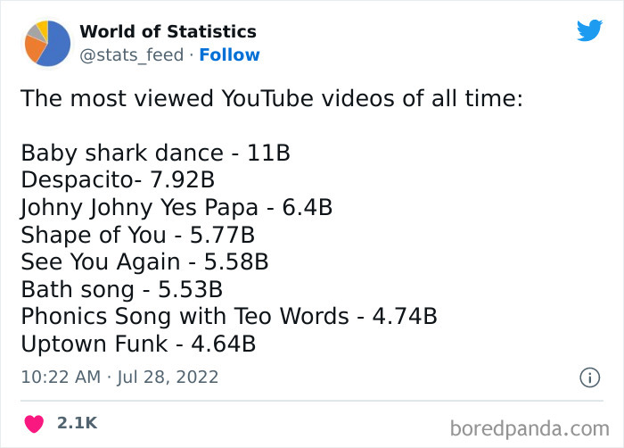 “85% Of Women Wear The Wrong Bra Size”: 50 Wild Statistics That Are As Random As They Are Interesting, As Shared On This Twitter Page “85% Of Women Wear The Wrong Bra Size”: 50 Wild Statistics That Are As Random As They Are Interesting, As Shared On This Twitter Page