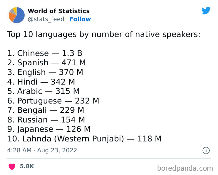 &#8220;85% Of Women Wear The Wrong Bra Size&#8221;: 50 Wild Statistics That Are As Random As They Are Interesting, As Shared On This Twitter Page