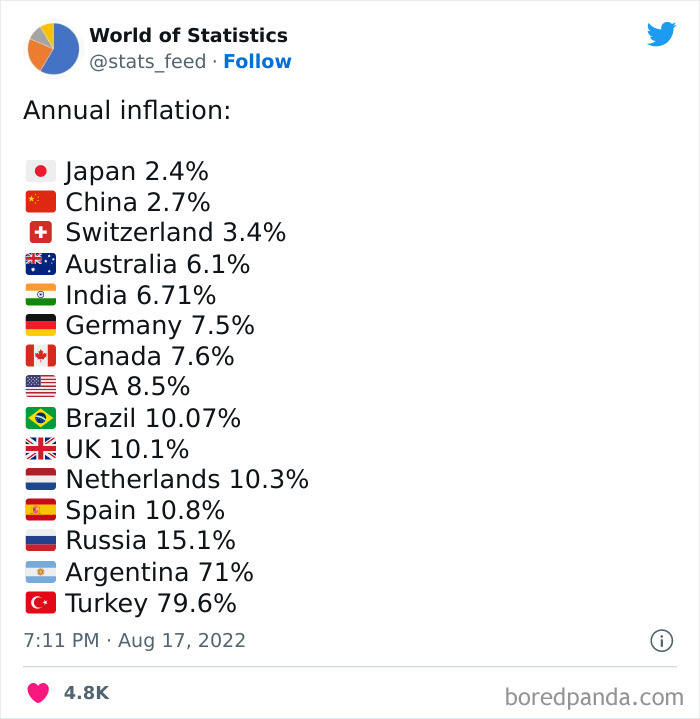&#8220;85% Of Women Wear The Wrong Bra Size&#8221;: 50 Wild Statistics That Are As Random As They Are Interesting, As Shared On This Twitter Page