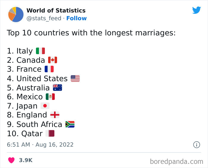 “85% Of Women Wear The Wrong Bra Size”: 50 Wild Statistics That Are As Random As They Are Interesting, As Shared On This Twitter Page “85% Of Women Wear The Wrong Bra Size”: 50 Wild Statistics That Are As Random As They Are Interesting, As Shared On This Twitter Page