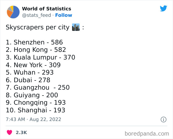 “85% Of Women Wear The Wrong Bra Size”: 50 Wild Statistics That Are As Random As They Are Interesting, As Shared On This Twitter Page “85% Of Women Wear The Wrong Bra Size”: 50 Wild Statistics That Are As Random As They Are Interesting, As Shared On This Twitter Page