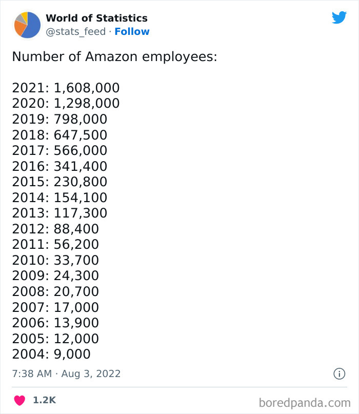 “85% Of Women Wear The Wrong Bra Size”: 50 Wild Statistics That Are As Random As They Are Interesting, As Shared On This Twitter Page “85% Of Women Wear The Wrong Bra Size”: 50 Wild Statistics That Are As Random As They Are Interesting, As Shared On This Twitter Page