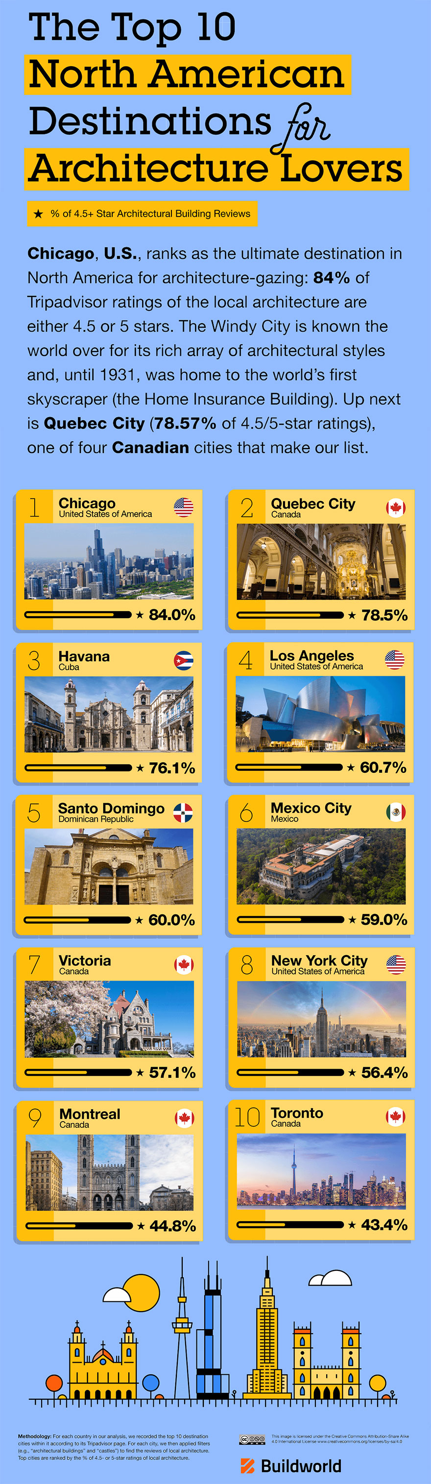 The Top Places With The Best Architecture You Should Visit, According To Buildworld The Top Places With The Best Architecture You Should Visit, According To Buildworld