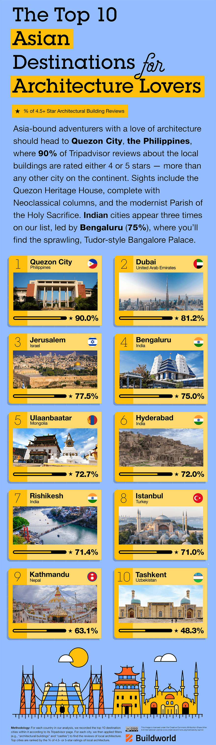The Top Places With The Best Architecture You Should Visit, According To Buildworld The Top Places With The Best Architecture You Should Visit, According To Buildworld