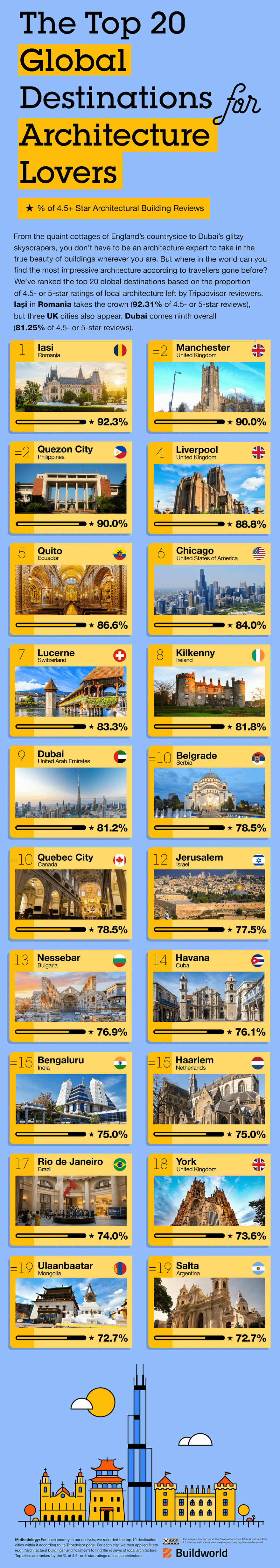 The Top Places With The Best Architecture You Should Visit, According To Buildworld The Top Places With The Best Architecture You Should Visit, According To Buildworld