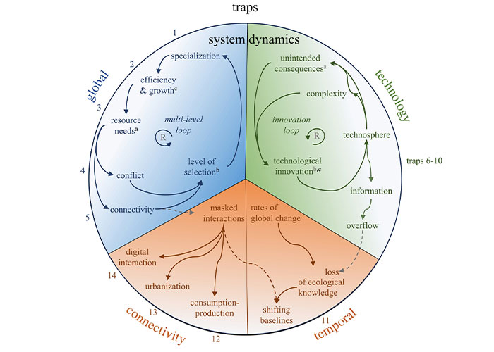 14 Natural And Social “Dead Ends” That Scientists Believe May Lead To The Demise Of Humanity 14 Natural And Social “Dead Ends” That Scientists Believe May Lead To The Demise Of Humanity