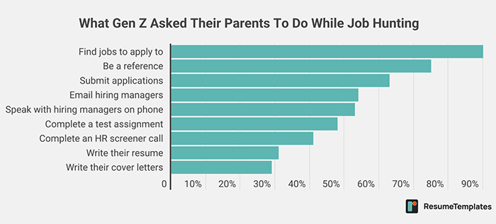 Nearly Half Of Gen-Z Workers Rely On Mom To Fight Their Battles At Work, And Bosses Aren’t Impressed Nearly Half Of Gen-Z Workers Rely On Mom To Fight Their Battles At Work, And Bosses Aren’t Impressed