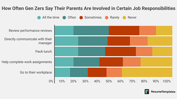 Nearly Half Of Gen-Z Workers Rely On Mom To Fight Their Battles At Work, And Bosses Aren’t Impressed Nearly Half Of Gen-Z Workers Rely On Mom To Fight Their Battles At Work, And Bosses Aren’t Impressed
