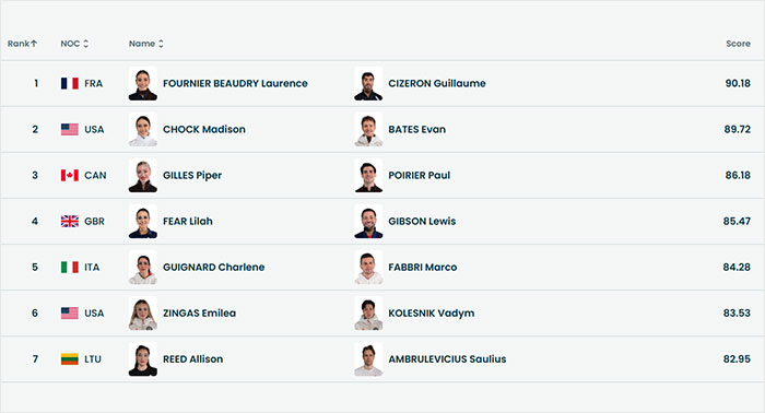 Olympian Makes Stunning Admission After Judge’s Conspicuous Scores Ignite Cheating Accusations