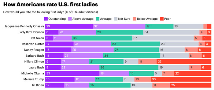 Fresh Poll Highlights What Americans Truly Think Of Melania Trump Compared To Past First Ladies