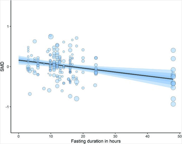 Researchers Just Made A Surprising Discovery About Fasting And The “Mind-Dumbing” Myth About It Researchers Just Made A Surprising Discovery About Fasting And The “Mind-Dumbing” Myth About It