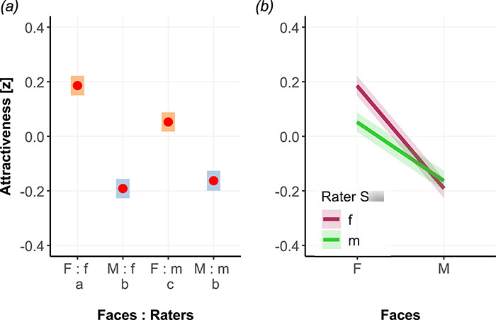 Scientists Reveal Why Women Are Often Seen As More Attractive Than Men — And Guys Won’t Like It Scientists Reveal Why Women Are Often Seen As More Attractive Than Men — And Guys Won’t Like It