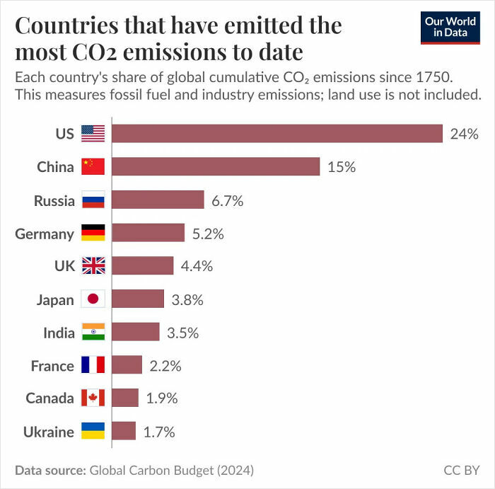75 Fascinating Charts To Help You Understand The World Better (New Pics)