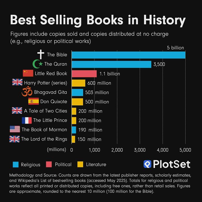 75 Fascinating Charts To Help You Understand The World Better (New Pics)