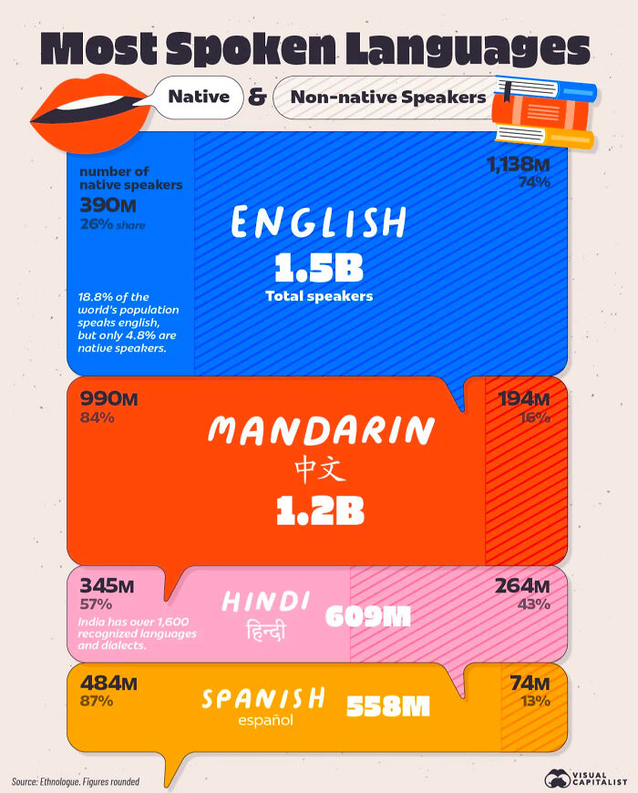 75 Fascinating Charts To Help You Understand The World Better (New Pics)