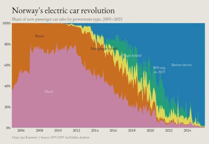 75 Fascinating Charts To Help You Understand The World Better (New Pics)