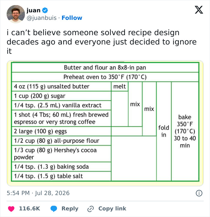 Someone Reimagined Recipes Like An Engineer, And It Would Drive Your Grandma Mad