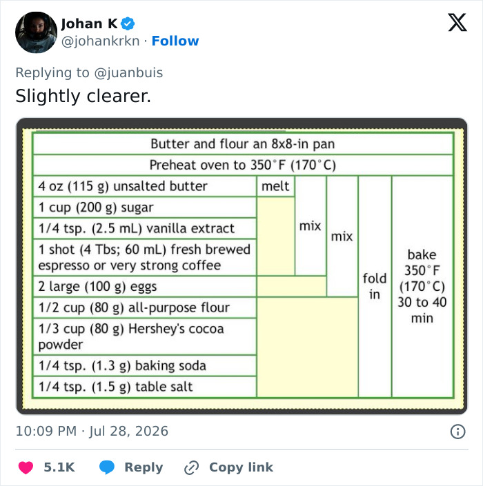 Someone Reimagined Recipes Like An Engineer, And It Would Drive Your Grandma Mad