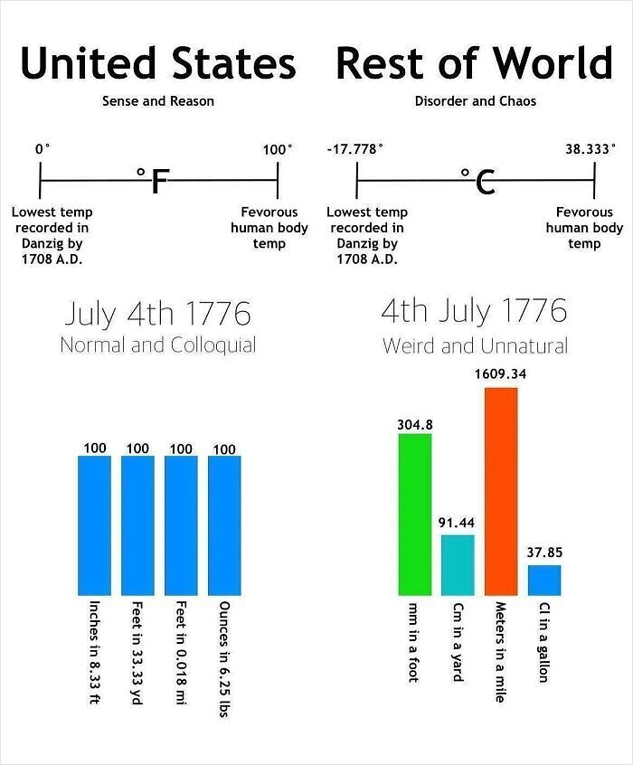 72 Funny Posts That Prove Americans Will Use Anything But The Metric System (New Pics) 72 Funny Posts That Prove Americans Will Use Anything But The Metric System (New Pics)